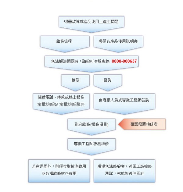 歌林家電維修流程